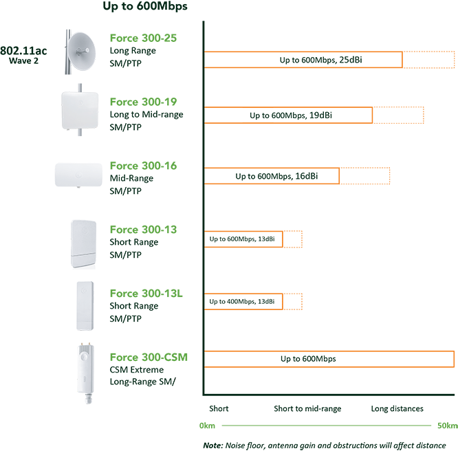ePMP distance diagram