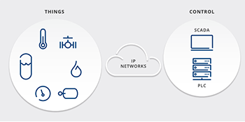 architecture of an IIOT control network