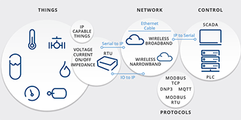 migration plan towards IIOT architecture