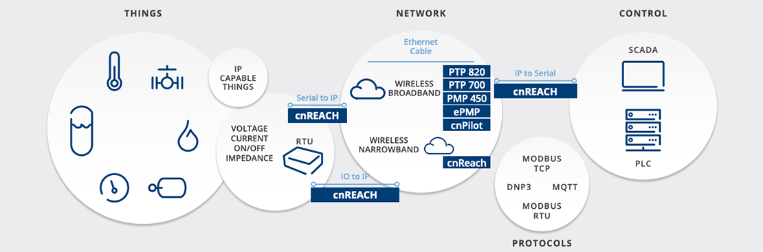 possibilities of a Cambium IIOT architecture
