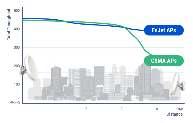 Throughput in Long Distances