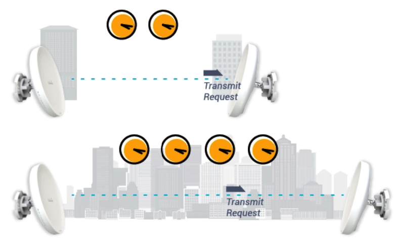 Latency from collision avoidance