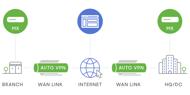 auto provisioning