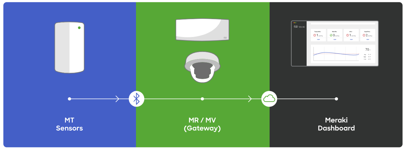harness the power of the meraki platform