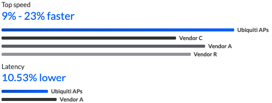 UniFi Access Point Specs